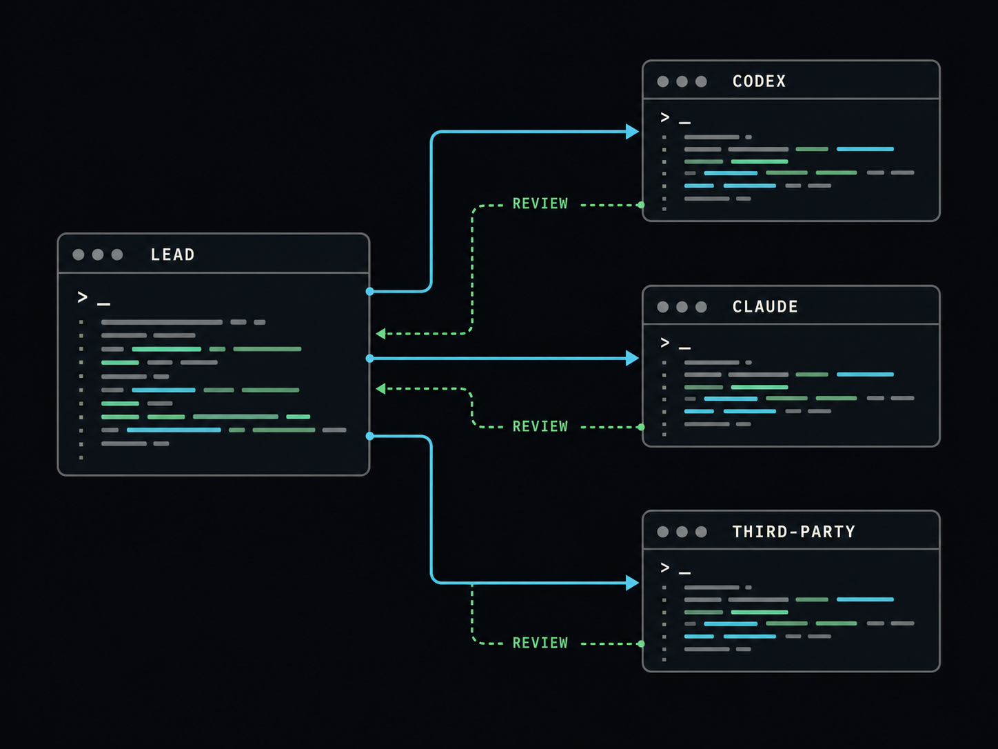 Provider ensemble diagram: lead pane dispatches to Codex, Claude, and third-party worker panes with review arrows crossing back