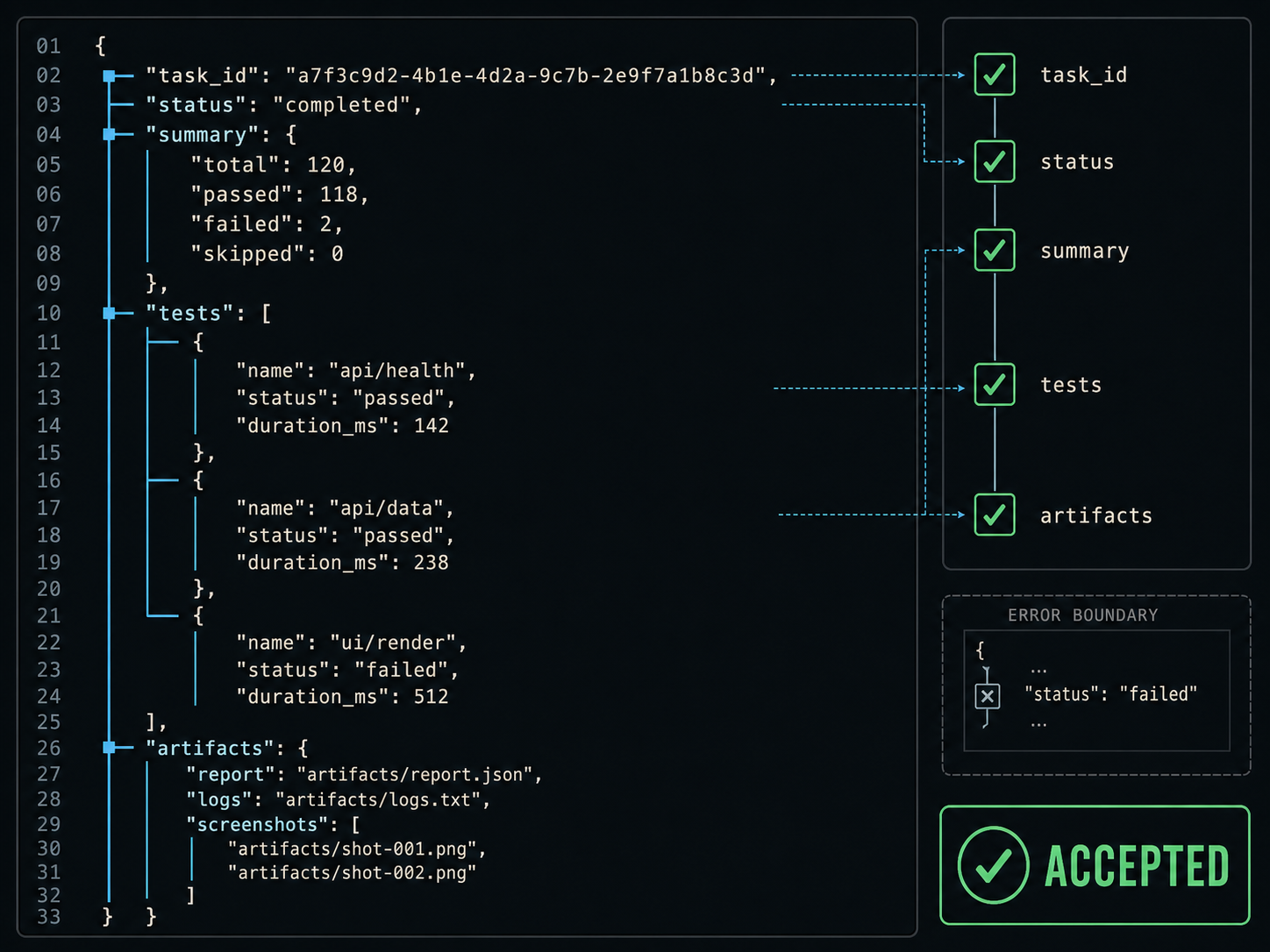 Close-up of a JSON schema result envelope being validated with keys, checkmarks, and accepted stamp