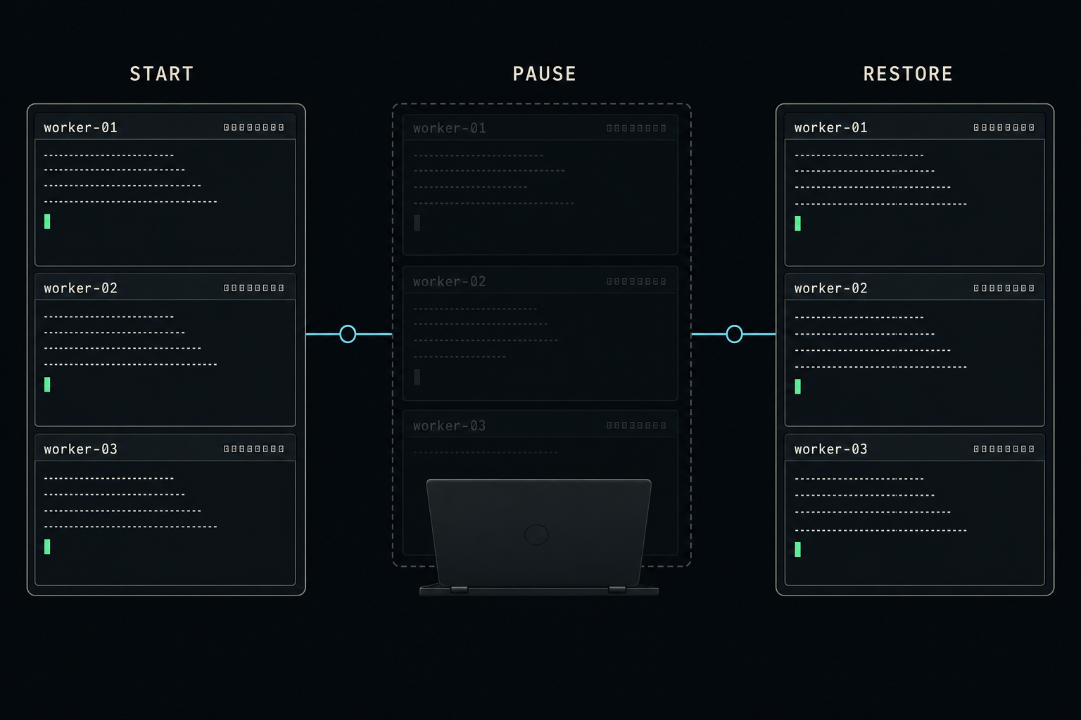 Timeline of tmux panes persisting overnight: start, session pause, restored panes with same worker IDs
